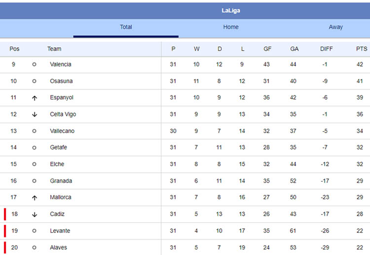 La Liga relegation battle is expected to provide more drama down the stretch